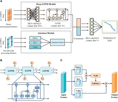 Intelligent Online Health Estimation for Lithium-Ion Batteries Based on a Parallel Attention Network Combining Multivariate Time Series